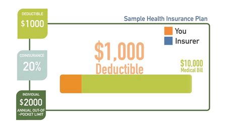 0 Deductible Health Insurance