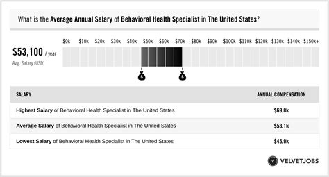 Behavioral Health Therapist Salary