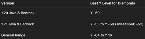 Best Y Level For Diamonds 1.20 Bedrock
