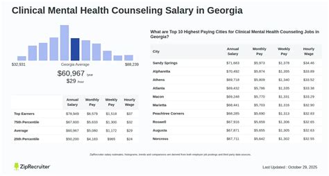 Clinical Mental Health Counseling Salary