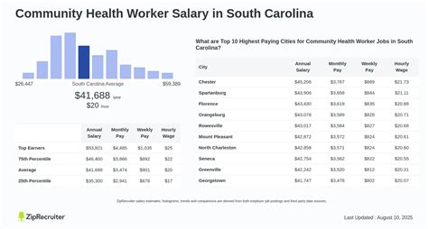 Community Health Worker Salary