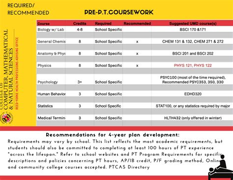 Course Prerequisits Pa School Dvent Health