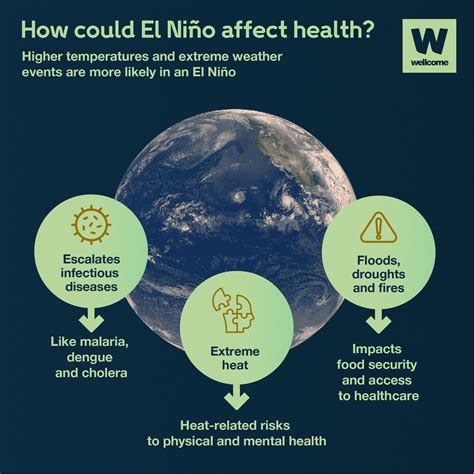 How Does El Nino Affect Health