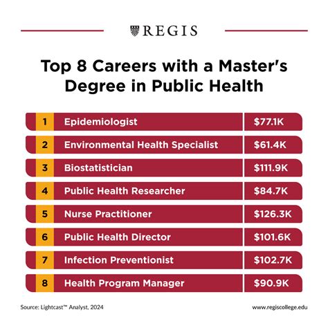 Masters In Public Health Careers