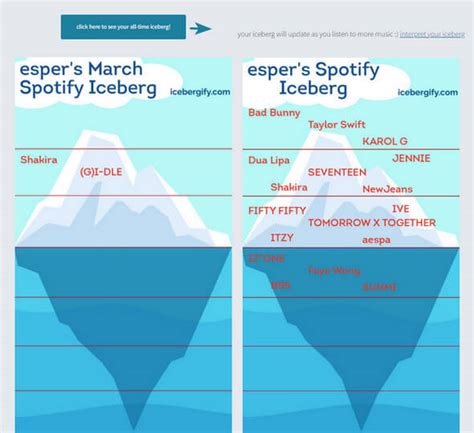 Spotify Iceberg