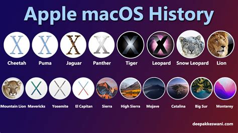 Versions Of Mac